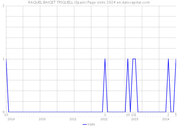 RAQUEL BAIGET TRIQUELL (Spain) Page visits 2024 