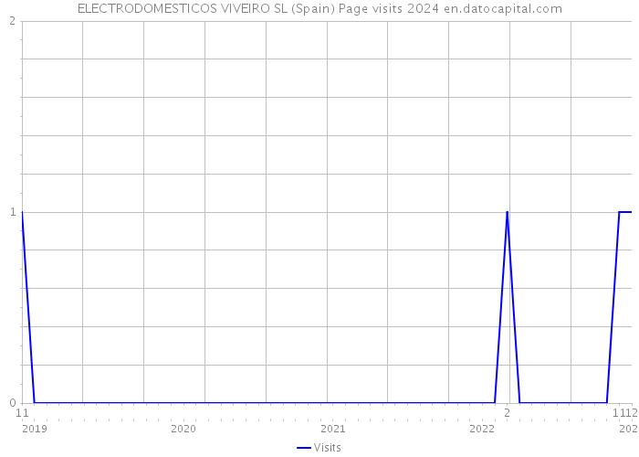 ELECTRODOMESTICOS VIVEIRO SL (Spain) Page visits 2024 
