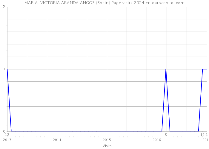 MARIA-VICTORIA ARANDA ANGOS (Spain) Page visits 2024 