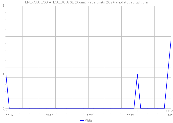 ENERGIA ECO ANDALUCIA SL (Spain) Page visits 2024 