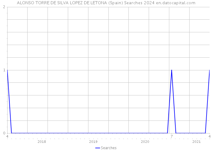 ALONSO TORRE DE SILVA LOPEZ DE LETONA (Spain) Searches 2024 