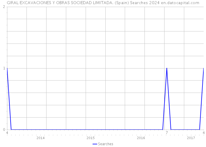 GIRAL EXCAVACIONES Y OBRAS SOCIEDAD LIMITADA. (Spain) Searches 2024 