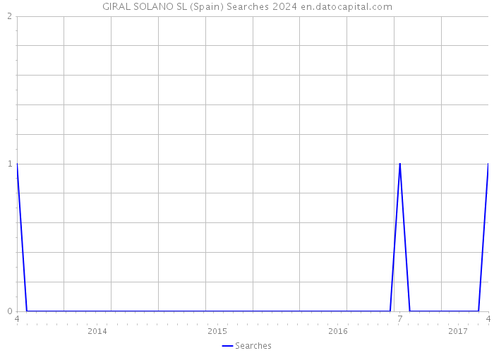 GIRAL SOLANO SL (Spain) Searches 2024 