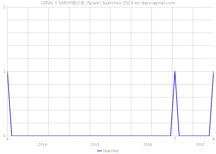 GIRAL Y SARVISE;C.B. (Spain) Searches 2024 