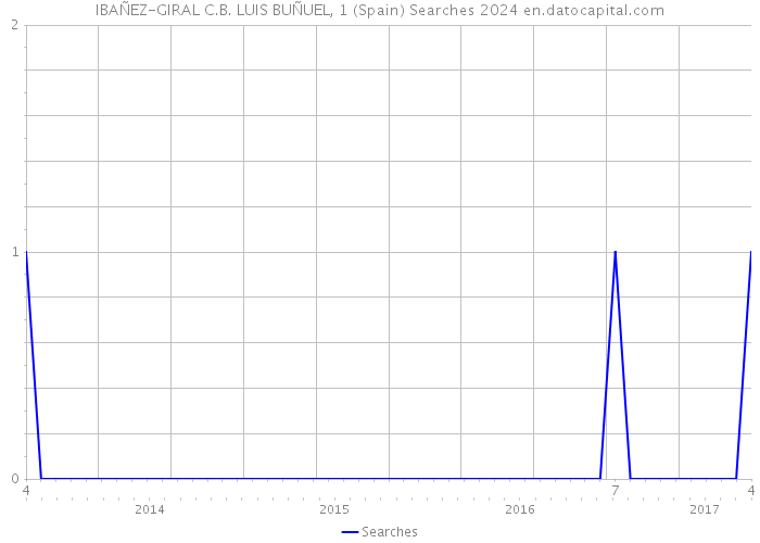 IBAÑEZ-GIRAL C.B. LUIS BUÑUEL, 1 (Spain) Searches 2024 