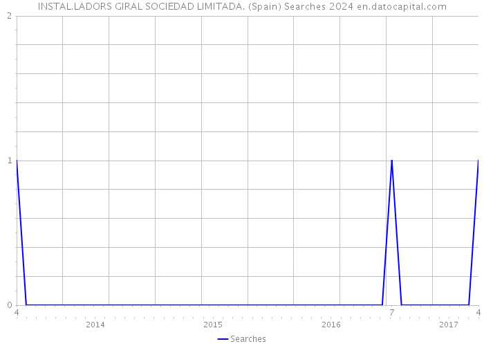 INSTAL.LADORS GIRAL SOCIEDAD LIMITADA. (Spain) Searches 2024 