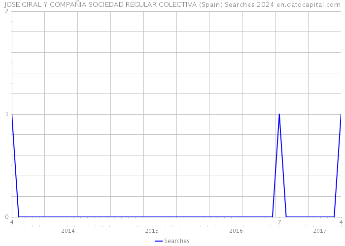 JOSE GIRAL Y COMPAÑIA SOCIEDAD REGULAR COLECTIVA (Spain) Searches 2024 