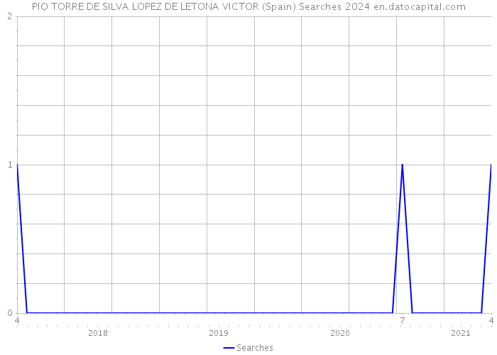 PIO TORRE DE SILVA LOPEZ DE LETONA VICTOR (Spain) Searches 2024 