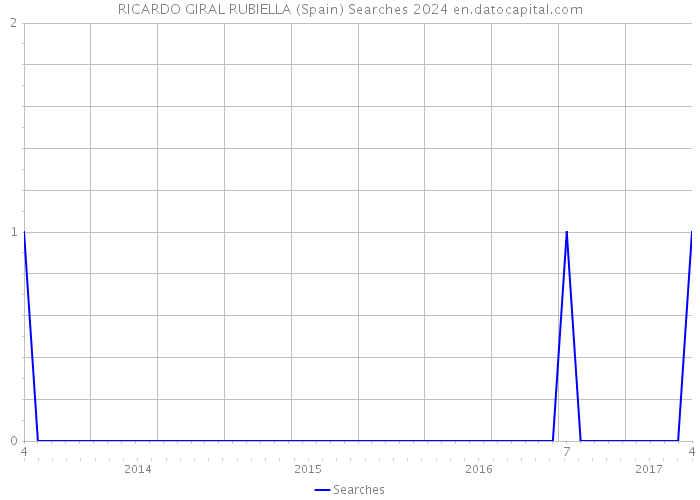 RICARDO GIRAL RUBIELLA (Spain) Searches 2024 