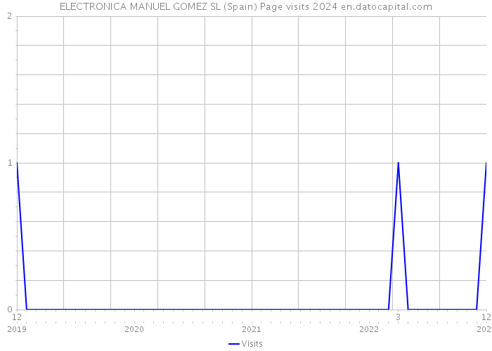 ELECTRONICA MANUEL GOMEZ SL (Spain) Page visits 2024 