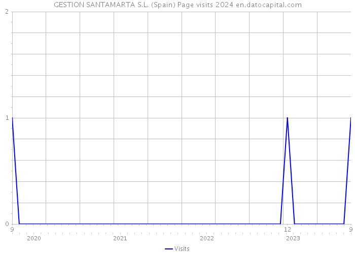 GESTION SANTAMARTA S.L. (Spain) Page visits 2024 
