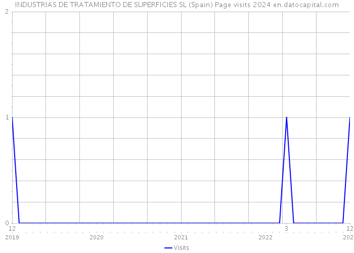 INDUSTRIAS DE TRATAMIENTO DE SUPERFICIES SL (Spain) Page visits 2024 