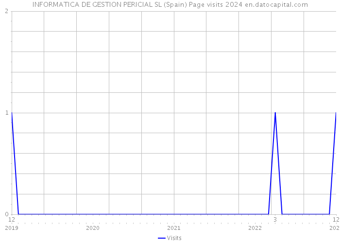 INFORMATICA DE GESTION PERICIAL SL (Spain) Page visits 2024 