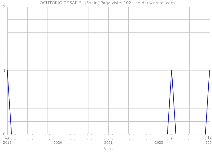 LOCUTORIO TOSAR SL (Spain) Page visits 2024 