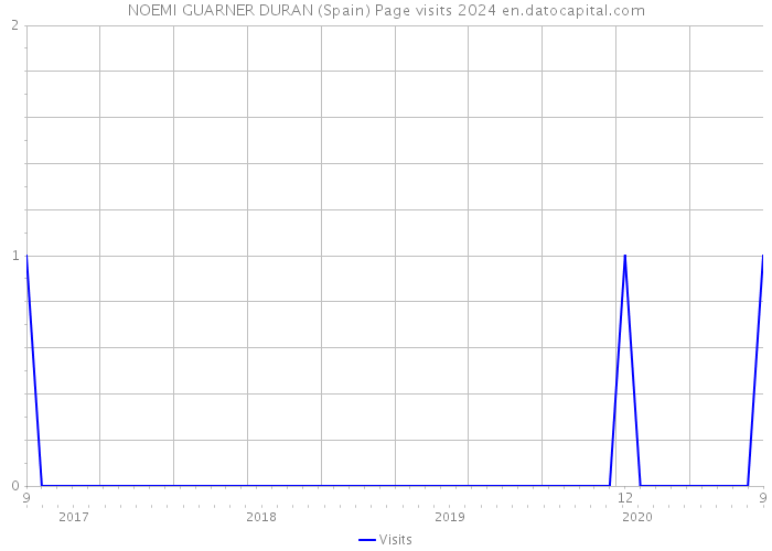NOEMI GUARNER DURAN (Spain) Page visits 2024 