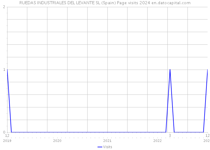 RUEDAS INDUSTRIALES DEL LEVANTE SL (Spain) Page visits 2024 