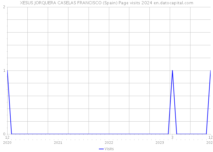 XESUS JORQUERA CASELAS FRANCISCO (Spain) Page visits 2024 