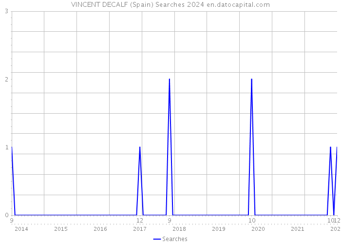 VINCENT DECALF (Spain) Searches 2024 