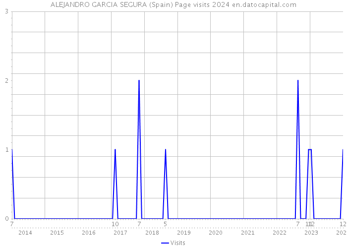 ALEJANDRO GARCIA SEGURA (Spain) Page visits 2024 