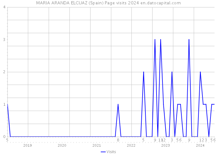 MARIA ARANDA ELCUAZ (Spain) Page visits 2024 