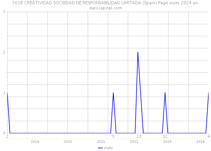 7618 CREATIVIDAD SOCIEDAD DE RESPONSABILIDAD LIMITADA (Spain) Page visits 2024 