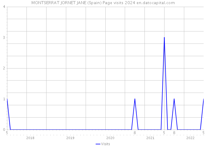 MONTSERRAT JORNET JANE (Spain) Page visits 2024 