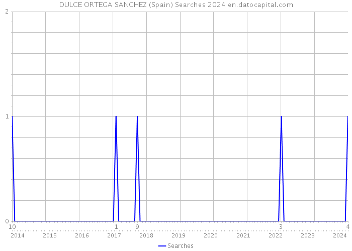 DULCE ORTEGA SANCHEZ (Spain) Searches 2024 