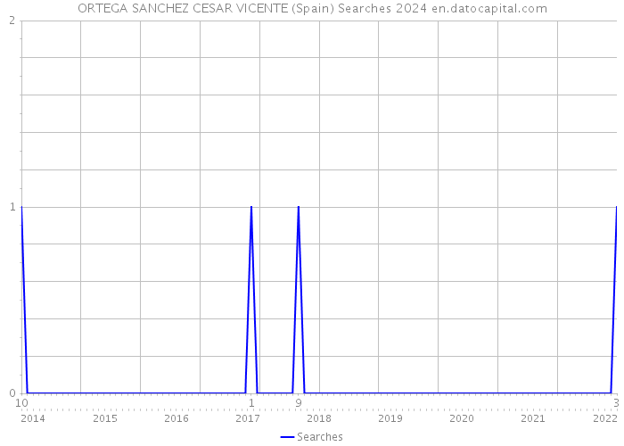 ORTEGA SANCHEZ CESAR VICENTE (Spain) Searches 2024 