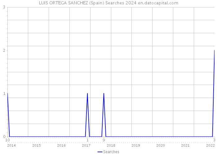 LUIS ORTEGA SANCHEZ (Spain) Searches 2024 