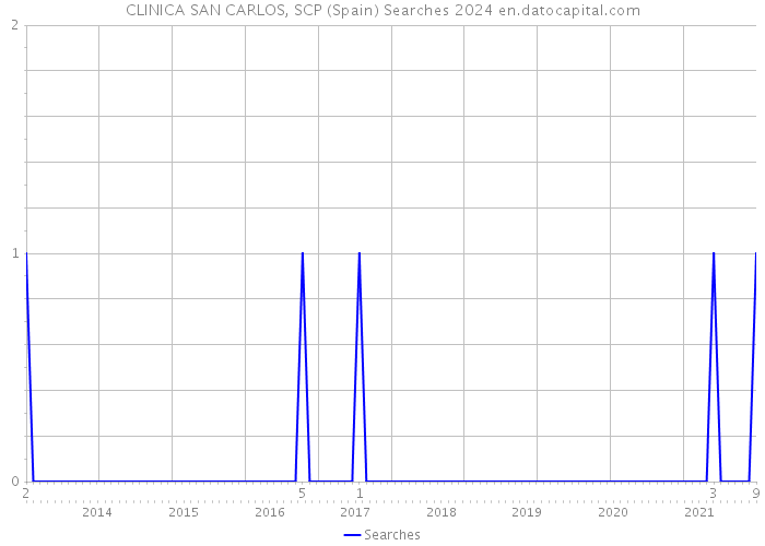CLINICA SAN CARLOS, SCP (Spain) Searches 2024 