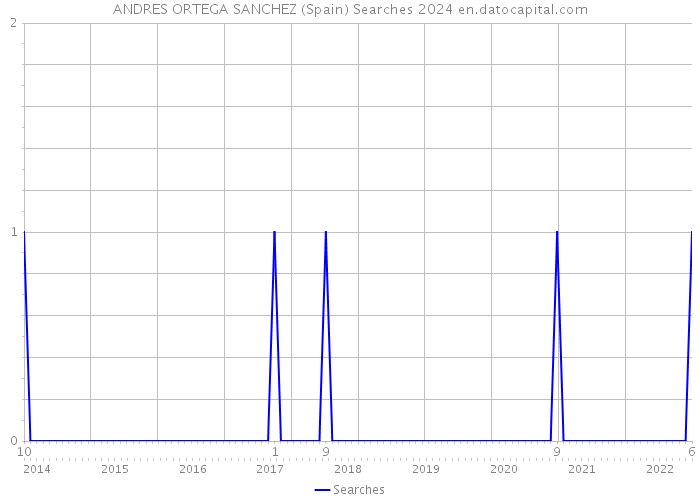 ANDRES ORTEGA SANCHEZ (Spain) Searches 2024 