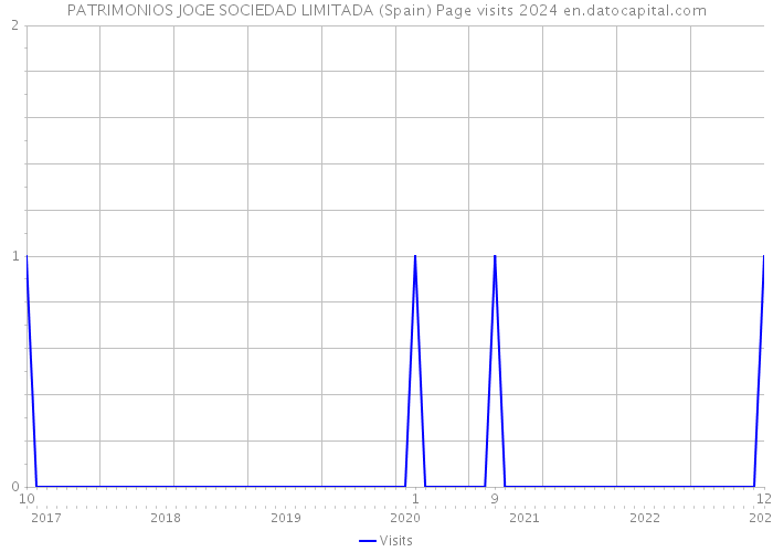PATRIMONIOS JOGE SOCIEDAD LIMITADA (Spain) Page visits 2024 