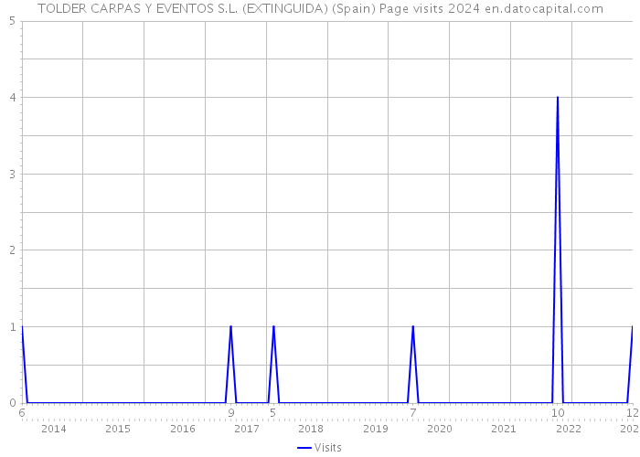 TOLDER CARPAS Y EVENTOS S.L. (EXTINGUIDA) (Spain) Page visits 2024 