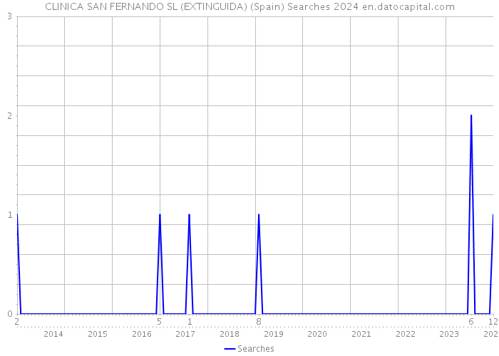 CLINICA SAN FERNANDO SL (EXTINGUIDA) (Spain) Searches 2024 