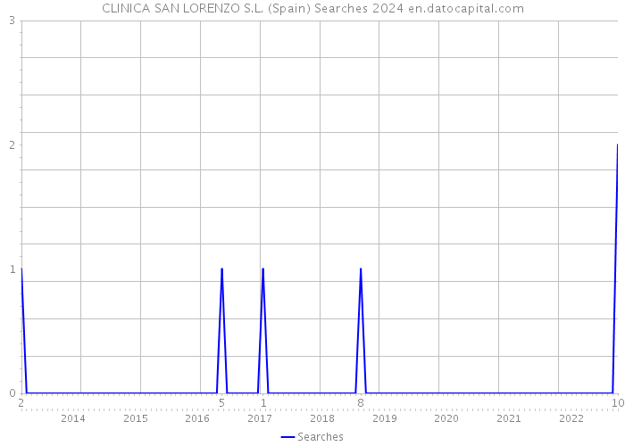 CLINICA SAN LORENZO S.L. (Spain) Searches 2024 