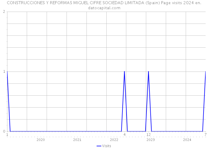 CONSTRUCCIONES Y REFORMAS MIGUEL CIFRE SOCIEDAD LIMITADA (Spain) Page visits 2024 