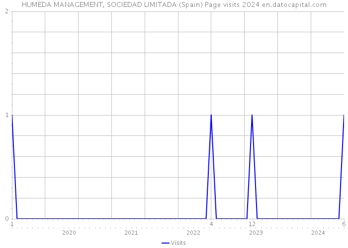 HUMEDA MANAGEMENT, SOCIEDAD LIMITADA (Spain) Page visits 2024 