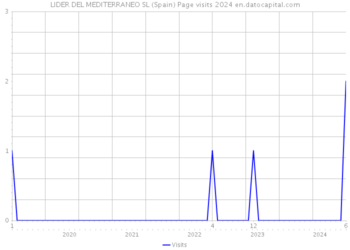 LIDER DEL MEDITERRANEO SL (Spain) Page visits 2024 