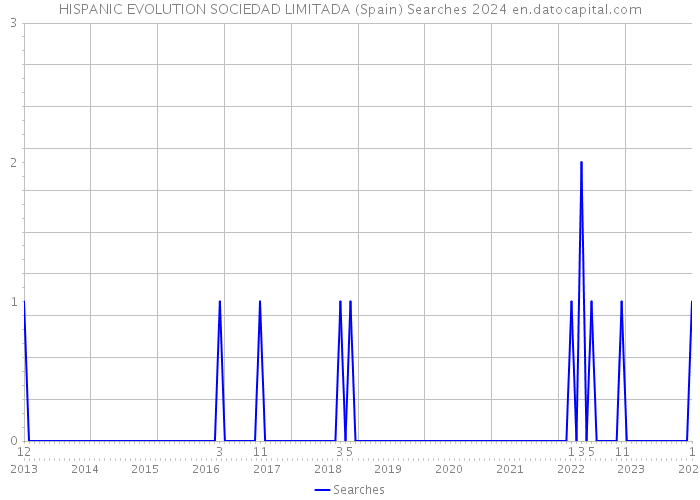 HISPANIC EVOLUTION SOCIEDAD LIMITADA (Spain) Searches 2024 