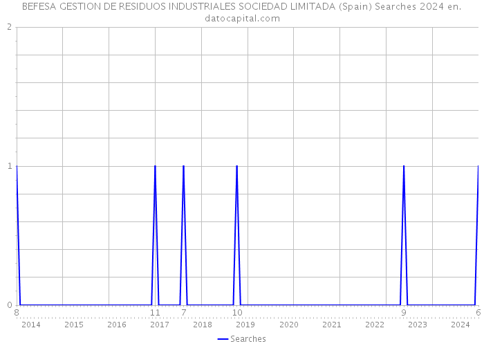 BEFESA GESTION DE RESIDUOS INDUSTRIALES SOCIEDAD LIMITADA (Spain) Searches 2024 