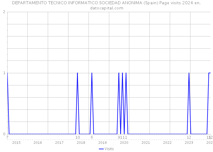 DEPARTAMENTO TECNICO INFORMATICO SOCIEDAD ANONIMA (Spain) Page visits 2024 