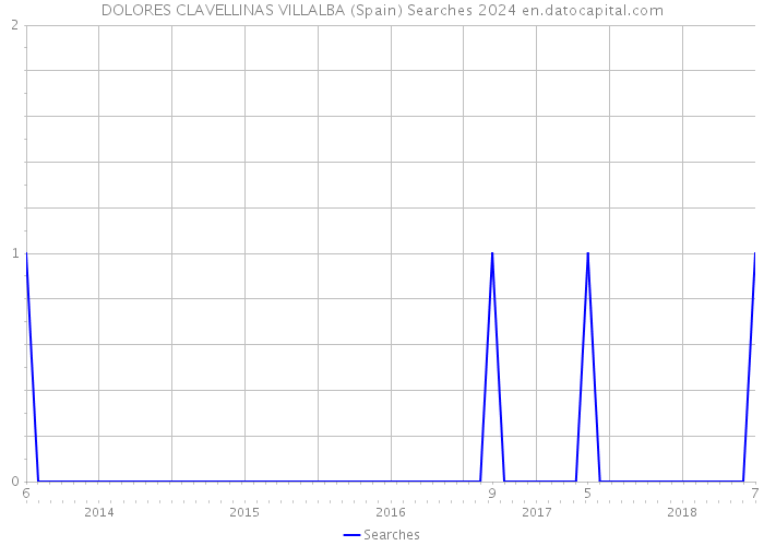 DOLORES CLAVELLINAS VILLALBA (Spain) Searches 2024 