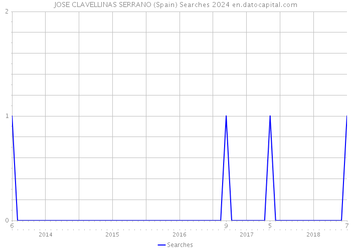 JOSE CLAVELLINAS SERRANO (Spain) Searches 2024 