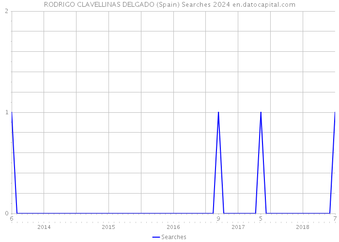 RODRIGO CLAVELLINAS DELGADO (Spain) Searches 2024 