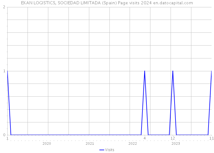 EKAN LOGISTICS, SOCIEDAD LIMITADA (Spain) Page visits 2024 