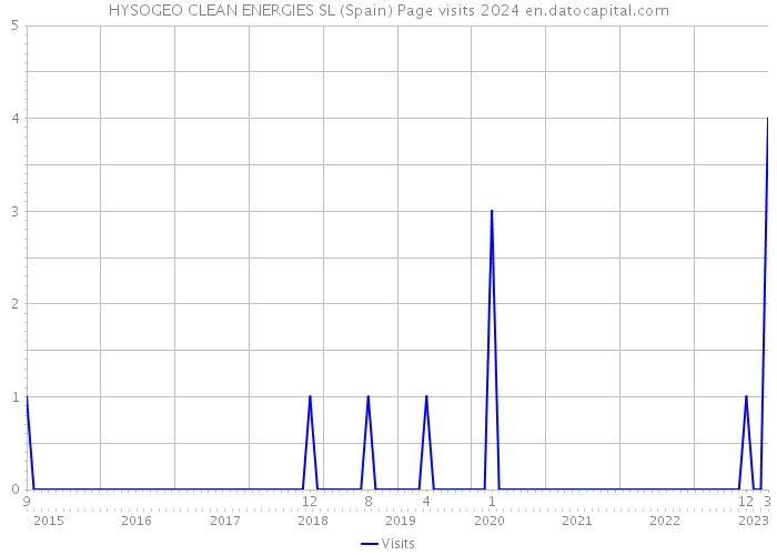 HYSOGEO CLEAN ENERGIES SL (Spain) Page visits 2024 