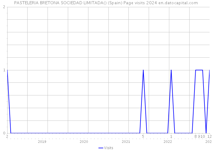 PASTELERIA BRETONA SOCIEDAD LIMITADA() (Spain) Page visits 2024 