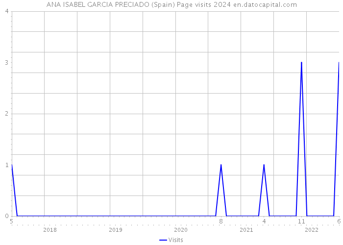 ANA ISABEL GARCIA PRECIADO (Spain) Page visits 2024 