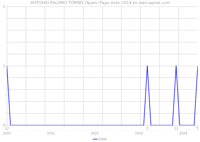 ANTONIO PALOMO TORRES (Spain) Page visits 2024 