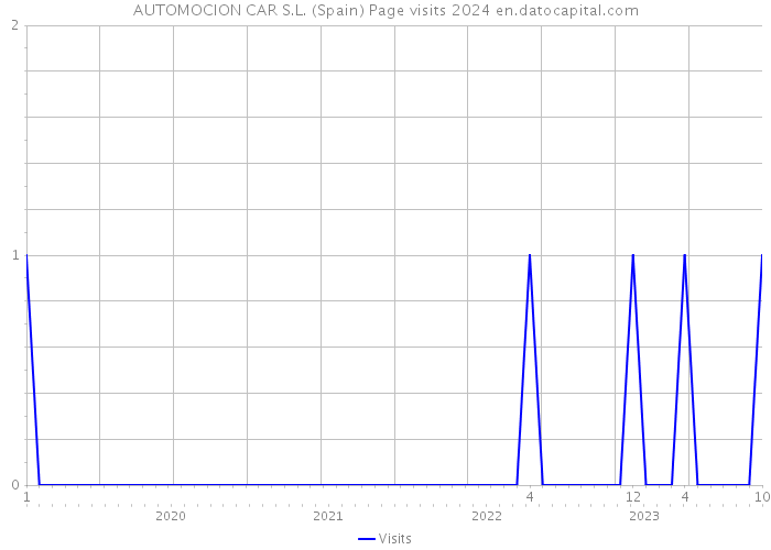 AUTOMOCION CAR S.L. (Spain) Page visits 2024 